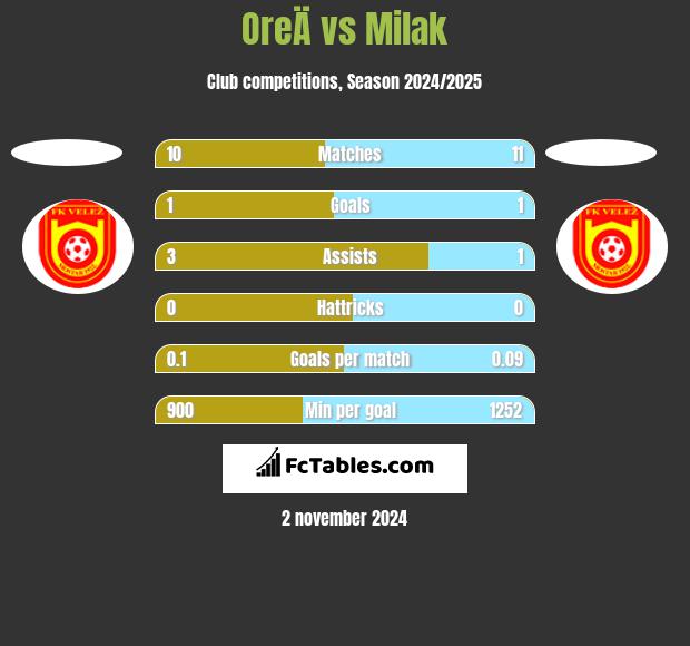 OreÄ vs Milak h2h player stats