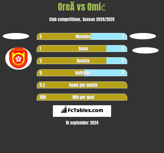 OreÄ vs Omić h2h player stats