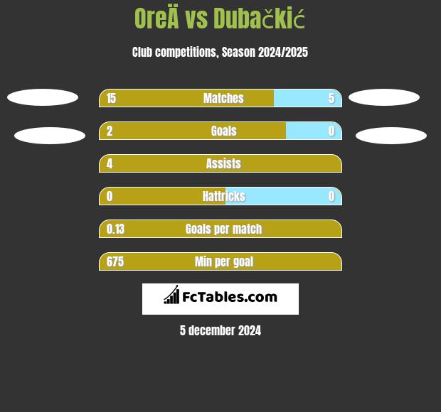 OreÄ vs Dubačkić h2h player stats