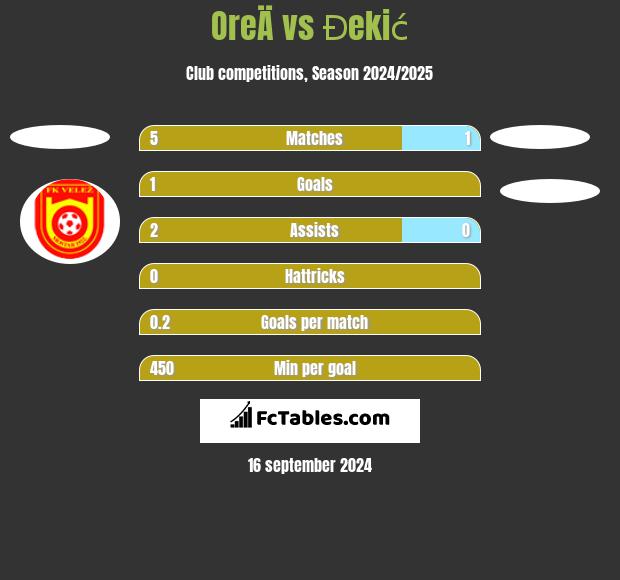 OreÄ vs Đekić h2h player stats