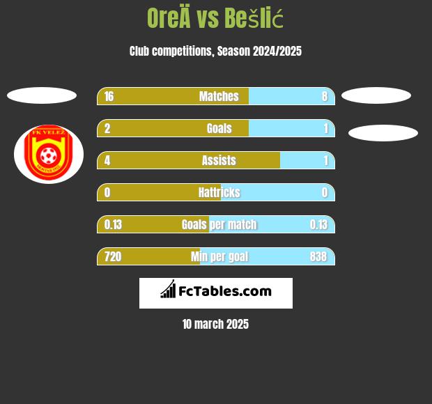 OreÄ vs Bešlić h2h player stats