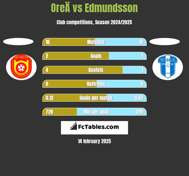 OreÄ vs Edmundsson h2h player stats