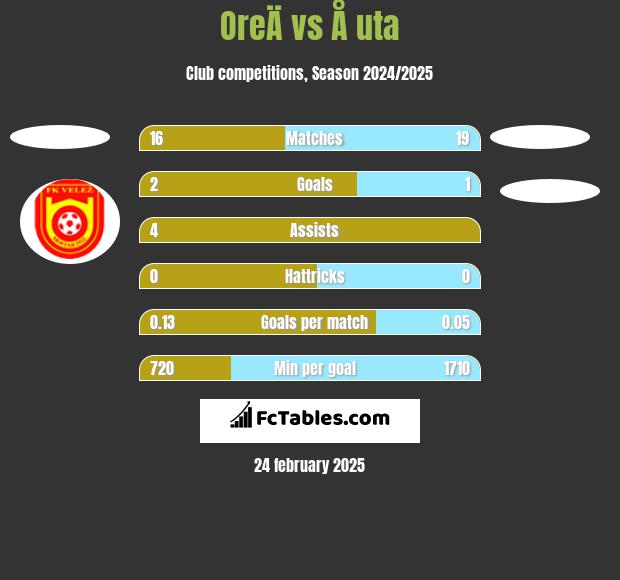 OreÄ vs Å uta h2h player stats