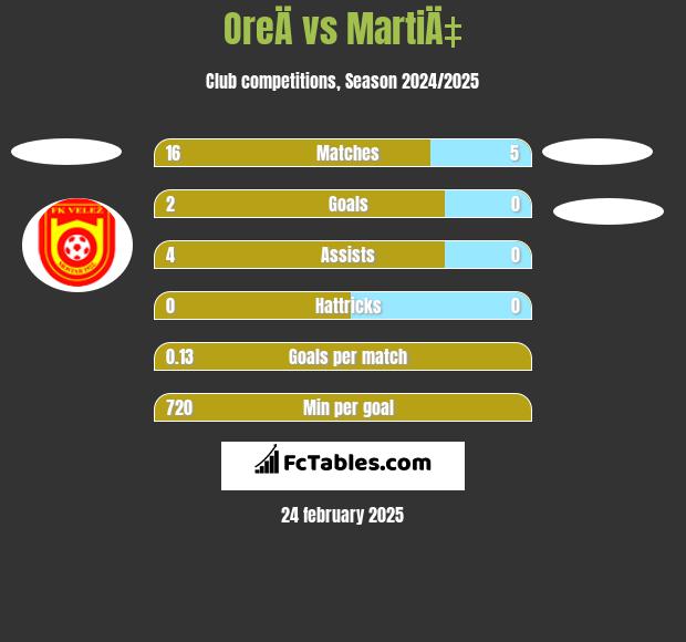 OreÄ vs MartiÄ‡ h2h player stats