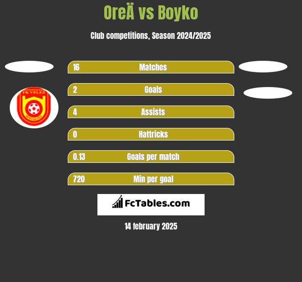 OreÄ vs Boyko h2h player stats