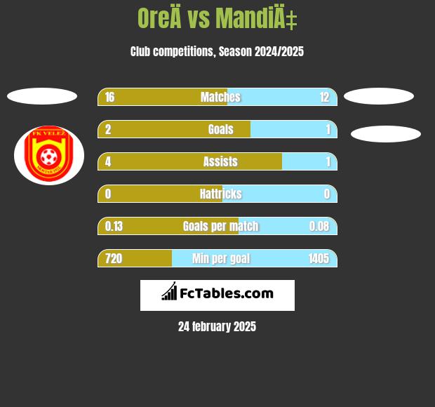 OreÄ vs MandiÄ‡ h2h player stats