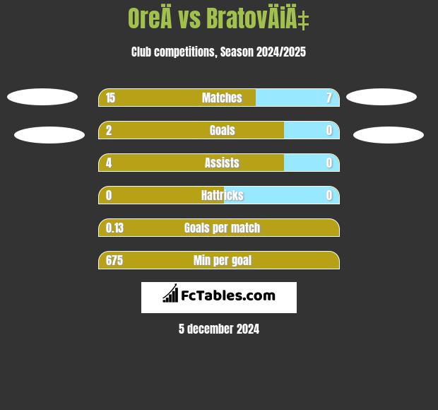 OreÄ vs BratovÄiÄ‡ h2h player stats