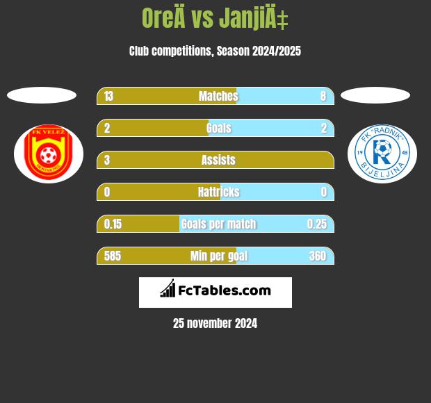 OreÄ vs JanjiÄ‡ h2h player stats