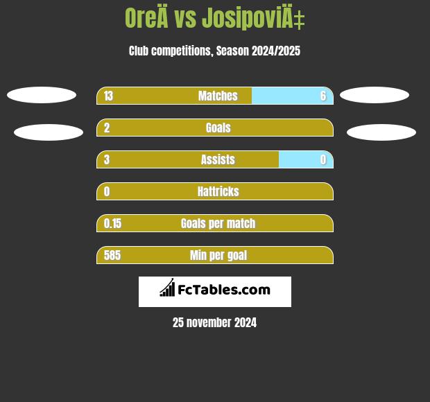 OreÄ vs JosipoviÄ‡ h2h player stats