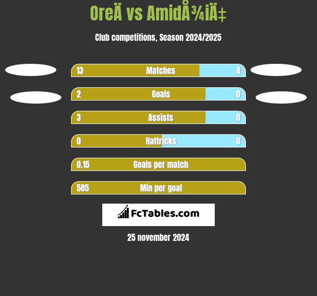 OreÄ vs AmidÅ¾iÄ‡ h2h player stats