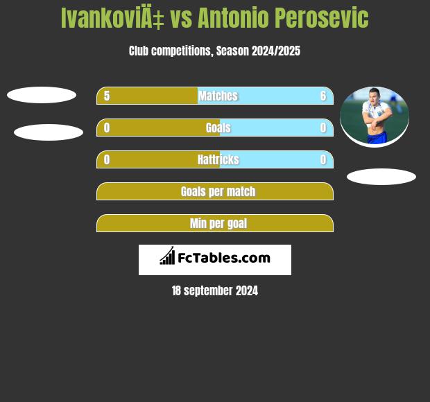 IvankoviÄ‡ vs Antonio Perosevic h2h player stats