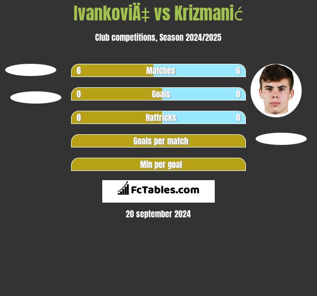 IvankoviÄ‡ vs Krizmanić h2h player stats