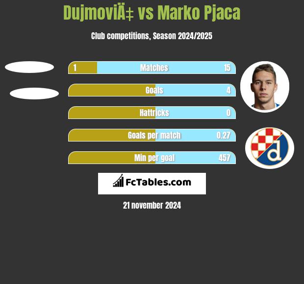 DujmoviÄ‡ vs Marko Pjaca h2h player stats