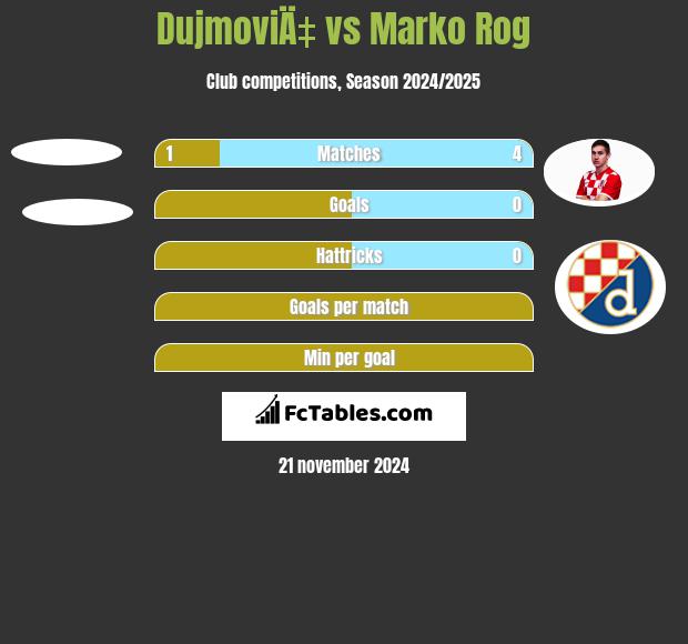 DujmoviÄ‡ vs Marko Rog h2h player stats