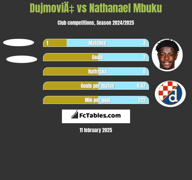 DujmoviÄ‡ vs Nathanael Mbuku h2h player stats