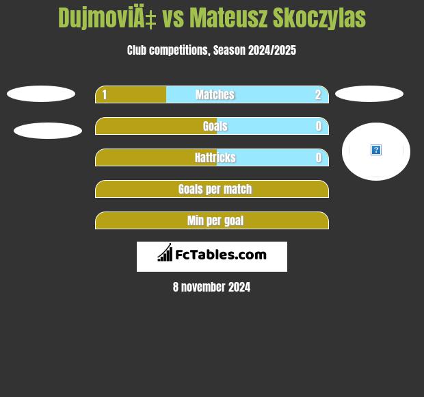 DujmoviÄ‡ vs Mateusz Skoczylas h2h player stats