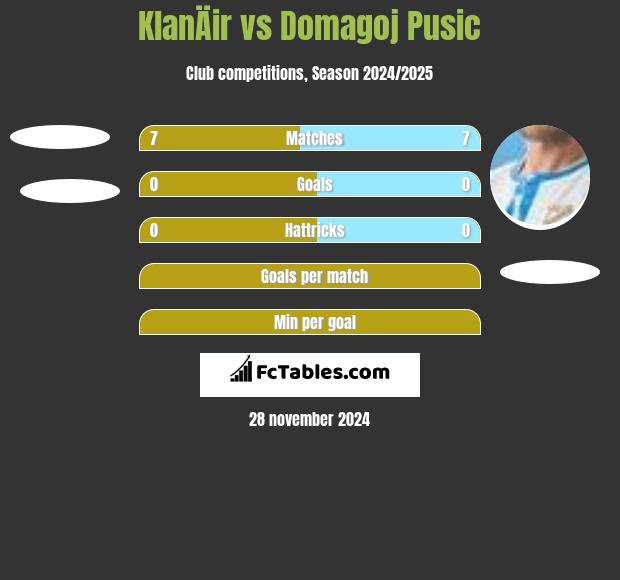 KlanÄir vs Domagoj Pusic h2h player stats