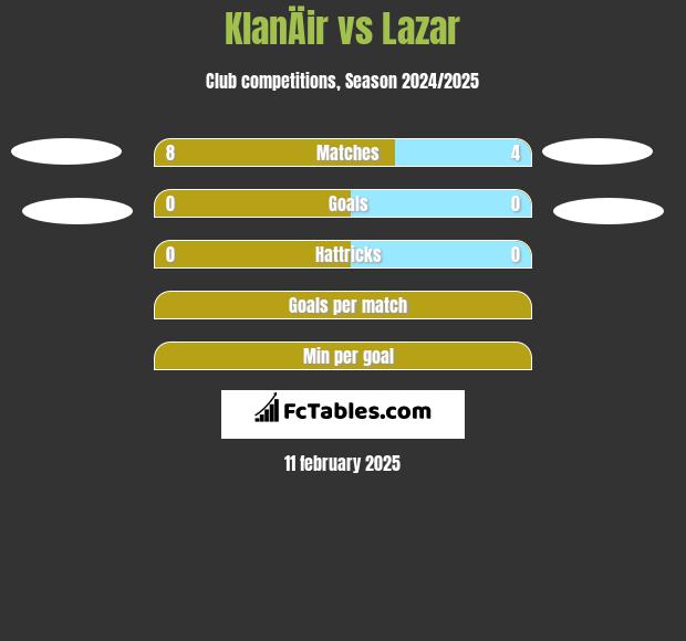 KlanÄir vs Lazar h2h player stats