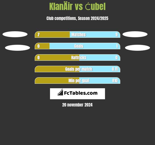 KlanÄir vs Ćubel h2h player stats