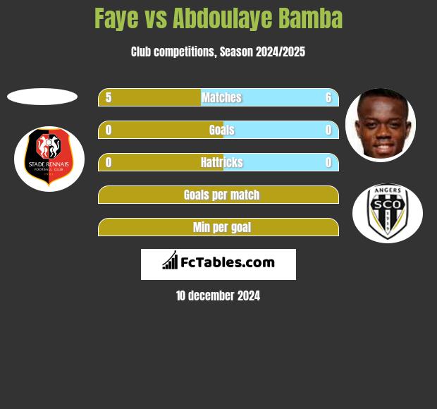 Faye vs Abdoulaye Bamba h2h player stats