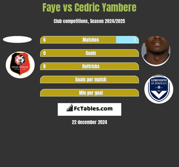 Faye vs Cedric Yambere h2h player stats