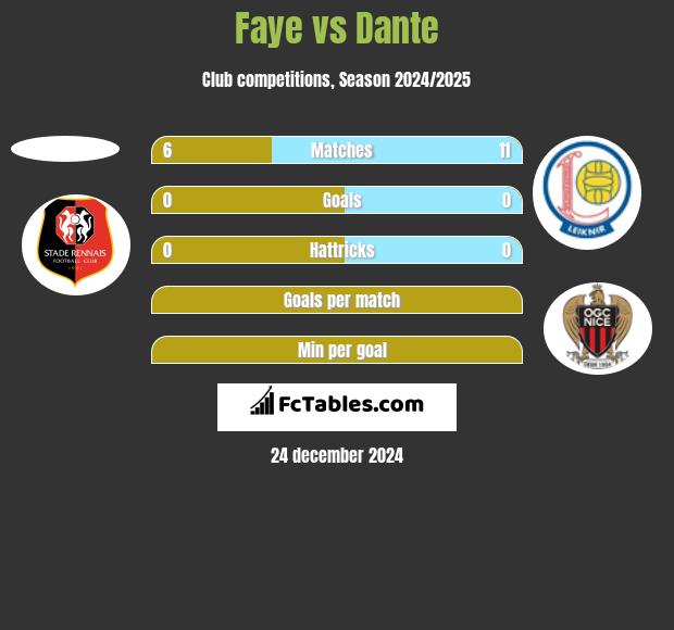 Faye vs Dante h2h player stats