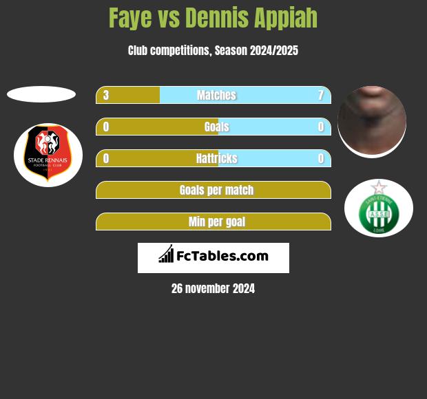 Faye vs Dennis Appiah h2h player stats