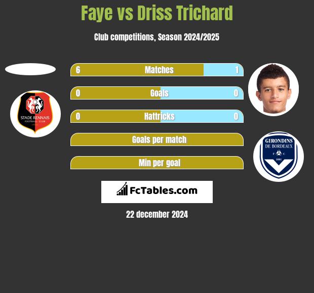 Faye vs Driss Trichard h2h player stats