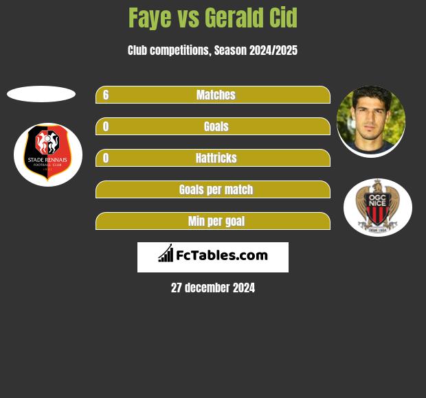 Faye vs Gerald Cid h2h player stats