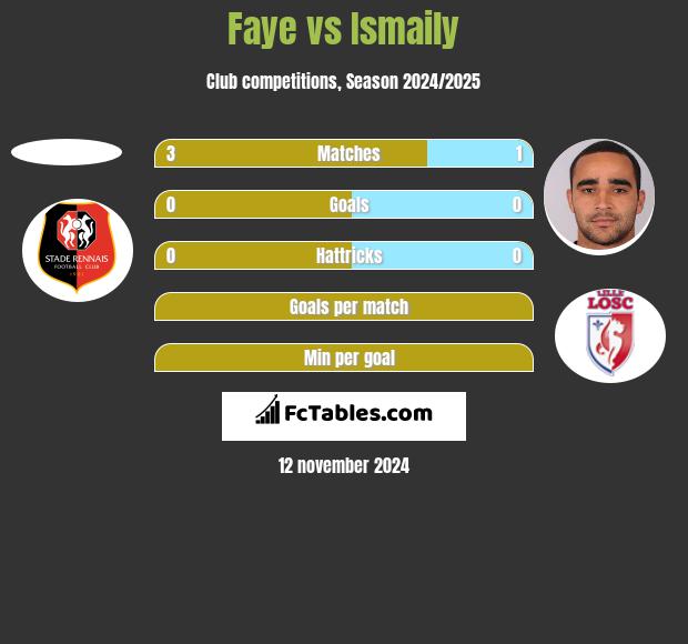 Faye vs Ismaily h2h player stats