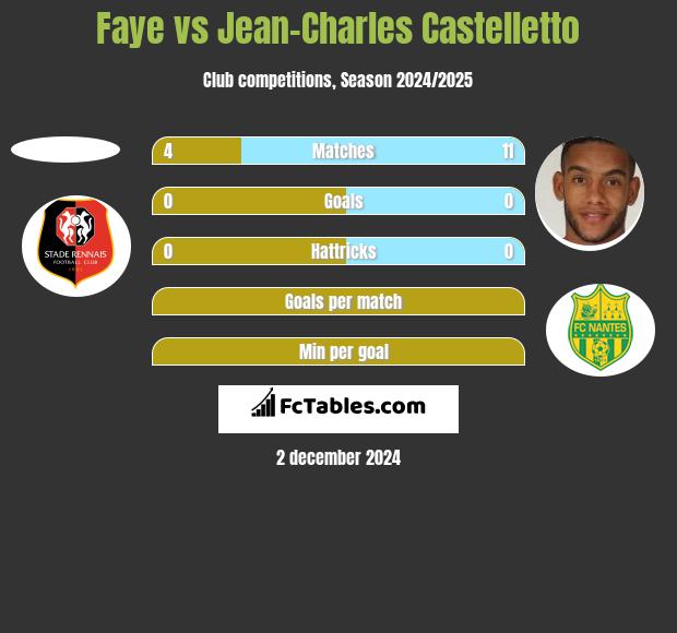 Faye vs Jean-Charles Castelletto h2h player stats