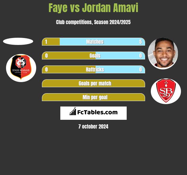 Faye vs Jordan Amavi h2h player stats