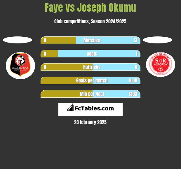 Faye vs Joseph Okumu h2h player stats