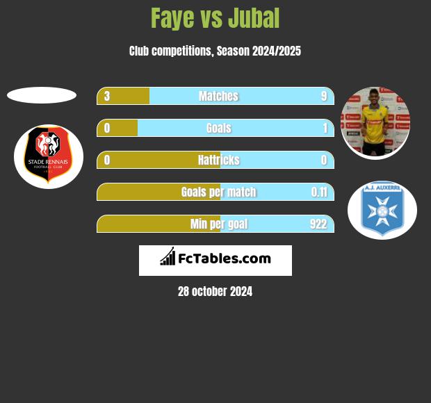 Faye vs Jubal h2h player stats