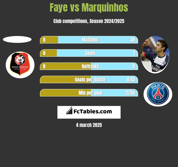 Faye vs Marquinhos h2h player stats