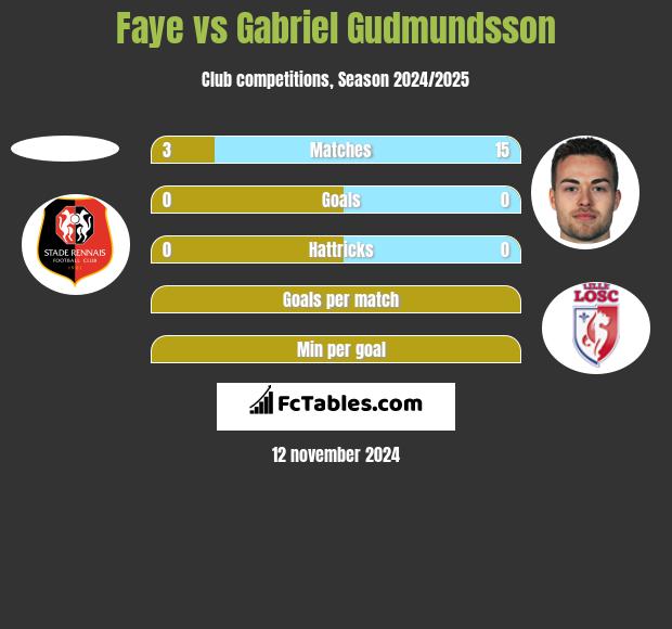 Faye vs Gabriel Gudmundsson h2h player stats