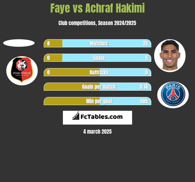 Faye vs Achraf Hakimi h2h player stats