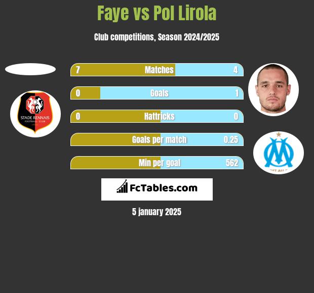 Faye vs Pol Lirola h2h player stats