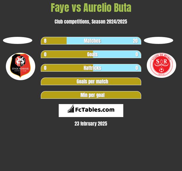 Faye vs Aurelio Buta h2h player stats