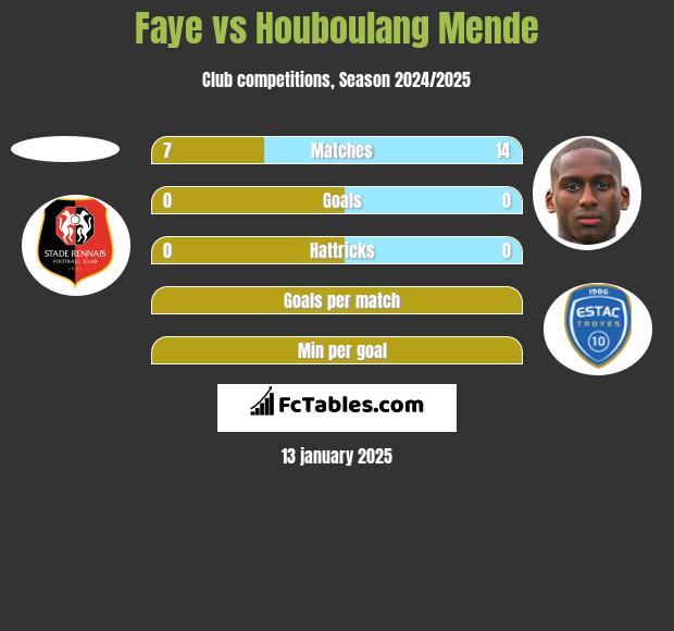 Faye vs Houboulang Mende h2h player stats