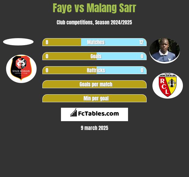 Faye vs Malang Sarr h2h player stats