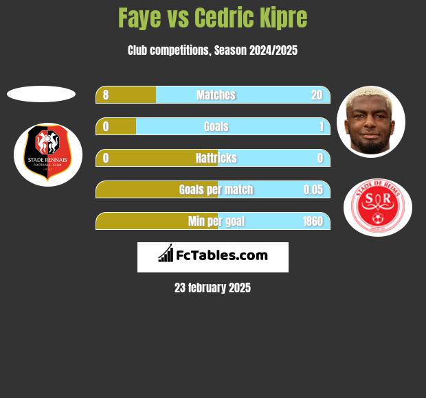 Faye vs Cedric Kipre h2h player stats