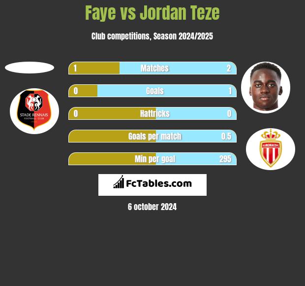 Faye vs Jordan Teze h2h player stats