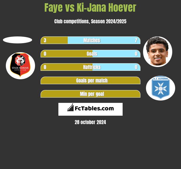 Faye vs Ki-Jana Hoever h2h player stats