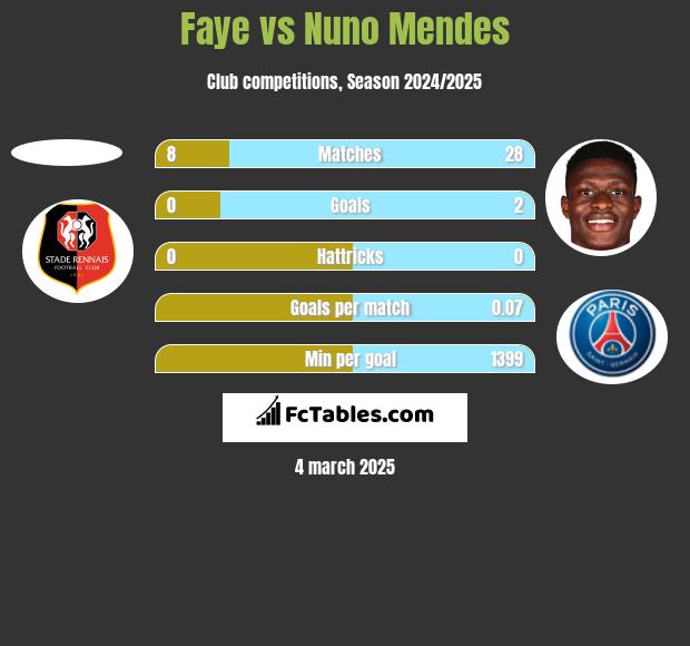 Faye vs Nuno Mendes h2h player stats