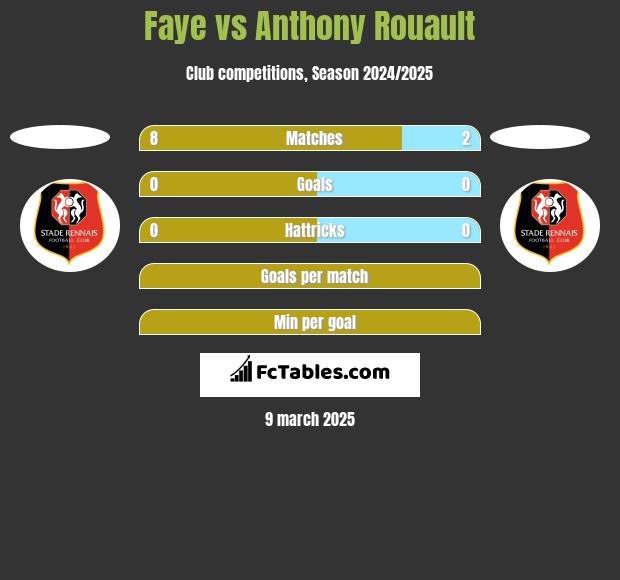 Faye vs Anthony Rouault h2h player stats