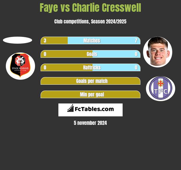 Faye vs Charlie Cresswell h2h player stats