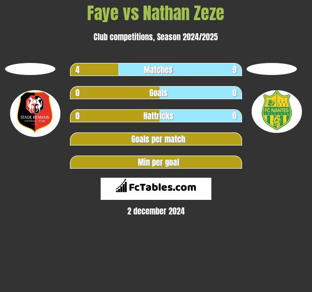 Faye vs Nathan Zeze h2h player stats