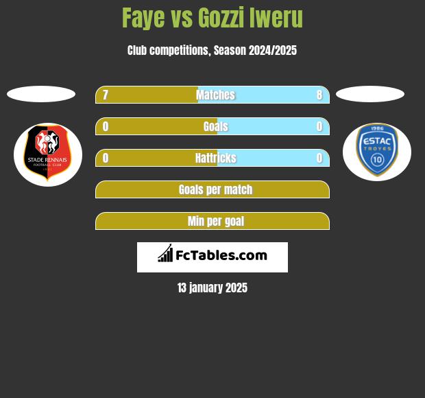 Faye vs Gozzi Iweru h2h player stats