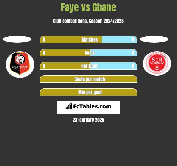 Faye vs Gbane h2h player stats